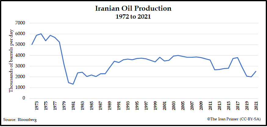iran-s-revolution-at-43-the-economy-the-iran-primer